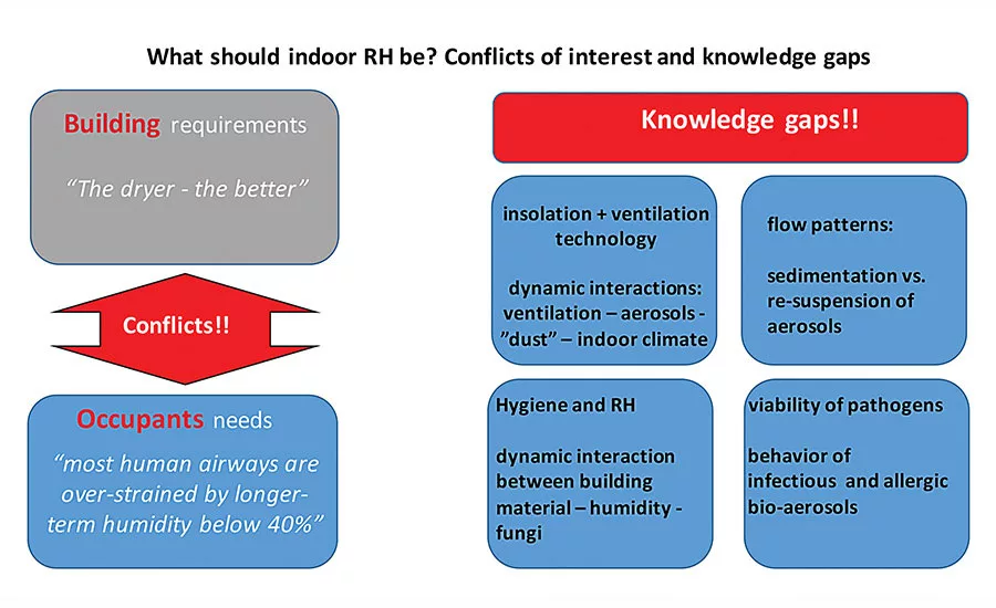 Figure 5: Indoor RH