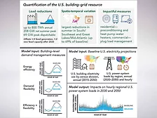Quantification of the U.S. Building-grid resource