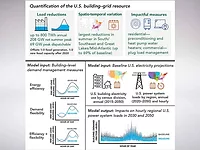Quantification of the U.S. Building-grid resource