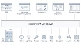 Independent Data Layer