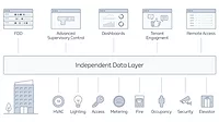 Independent Data Layer Independent Data Layer