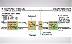 The new chiller configuration at the college