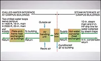 The new chiller configuration at the college