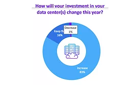 Investment in data centers