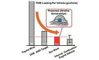 PGM Loading Per Vehicle PGM Loading Per Vehicle