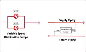 The pump speed is modulated to maintain system differential pressure. 