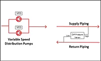The pump speed is modulated to maintain system differential pressure. The pump speed is modulated to maintain system differential pressure.
