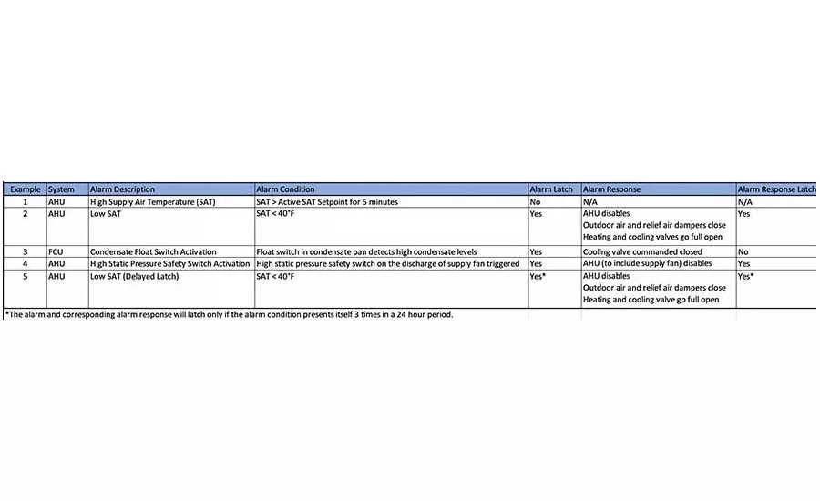 Examples of a few alarming scenarios