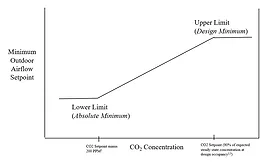 Appropriate range for minimum outdoor airflow set point reset in DCV