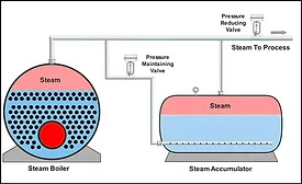 Steam accumulator