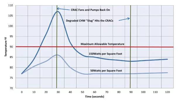 Temperature impacts for data centers