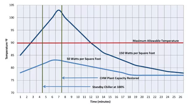 Temperature impacts for data centers