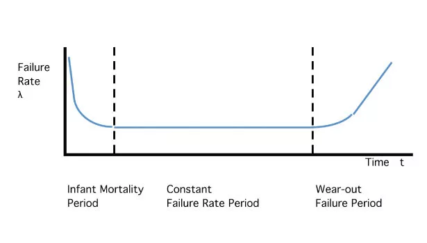 Equipment and system failure curve