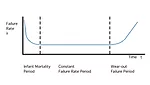 Equipment and system failure curve