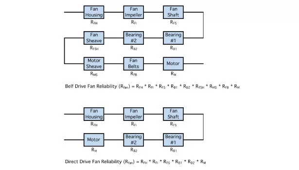Belt drive vs. direct drive fan reliability