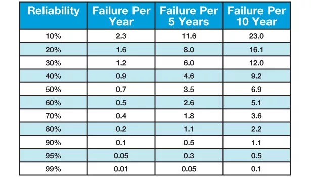 Failures over time based on reliability