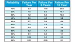 Failures over time based on reliability