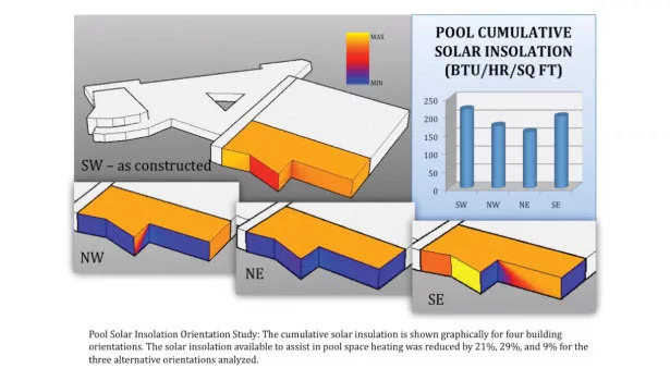 Pool Solar Insolation Orientation Study
