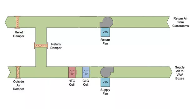 VAV air handler system