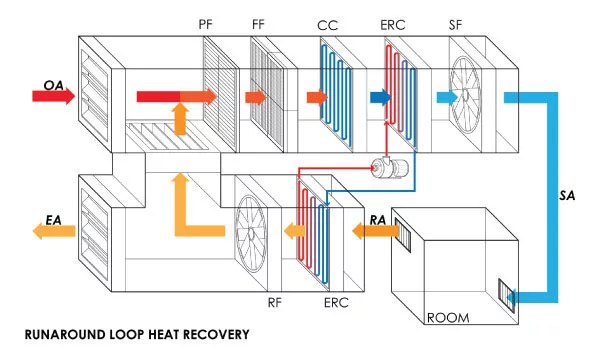 runaround loop heat recovery, graphic