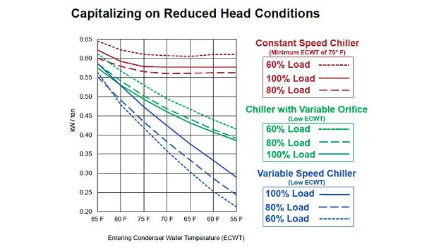 reduced heat conditions, graphic, chillers