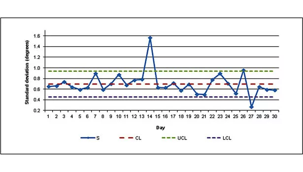 standard deviation degree graph
