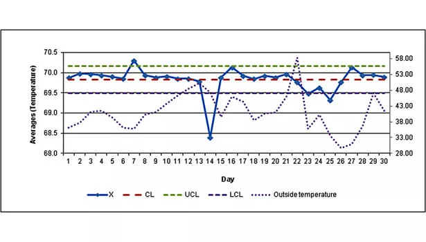 average outside temperature graph