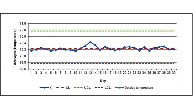 avergae temperature graph