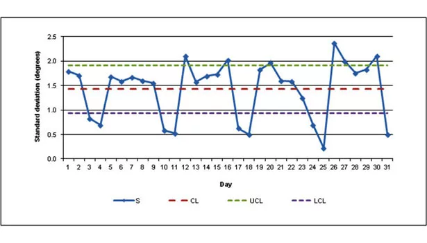 standard deviation degree graph