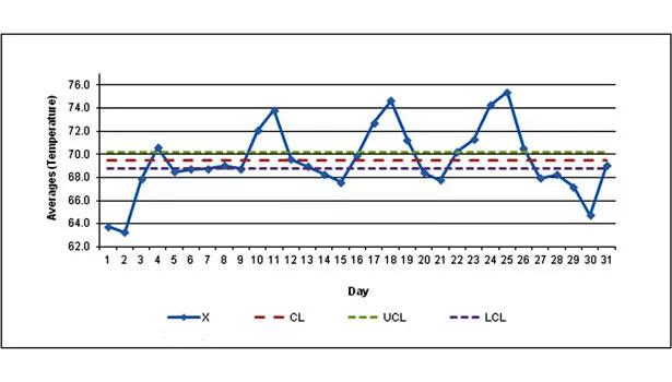average temperature graph