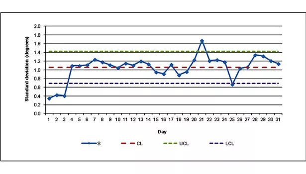 standard deviation degree graph