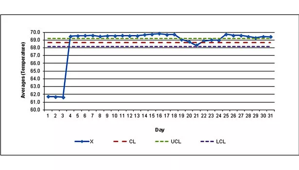 average temperature graph
