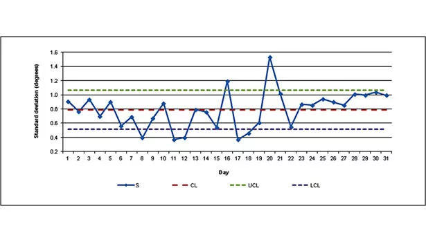 standard deviation degree graph