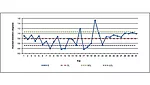standard deviation degree graph