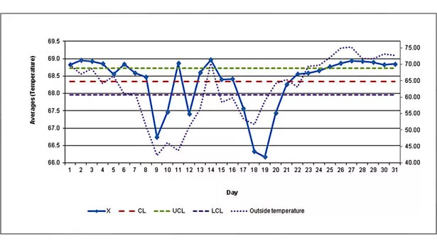 average temperature graph