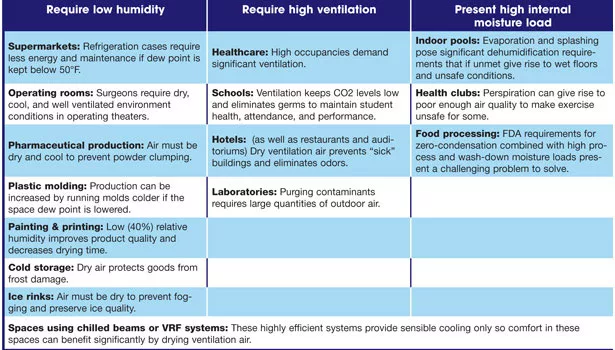 Liquid desiccants applications, table