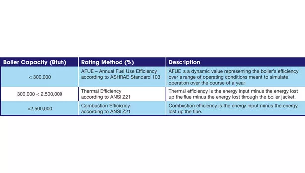 standard boiler rating table