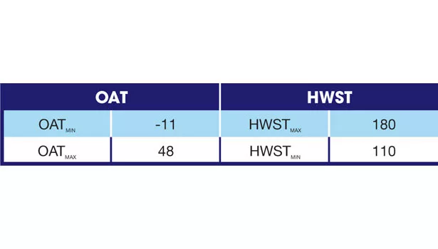 hot water reset schedule table