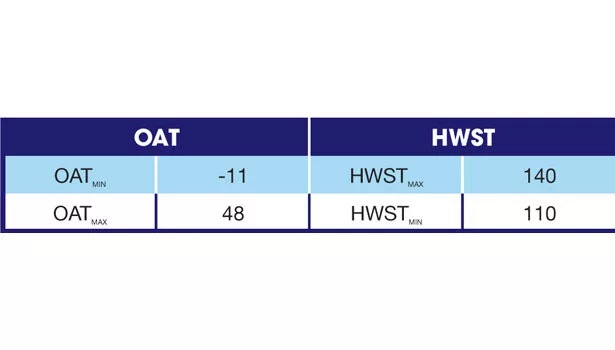 optimized radiation table, hot water reset schedule