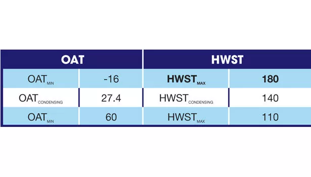 180 degrees F HW ST, hot water reset schedule