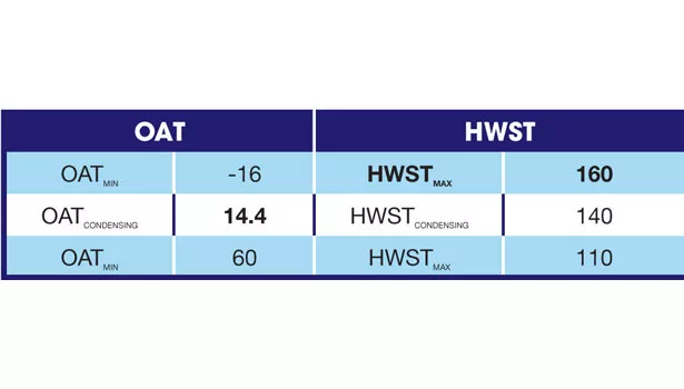 160 degrees F HW ST, hot water reset schedule