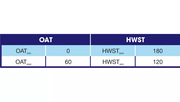 hot water reset schedule table, MIN OAT