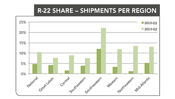 Shipments per region