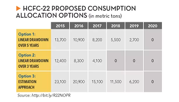 HCFC-22 Proposed consumption allocation options