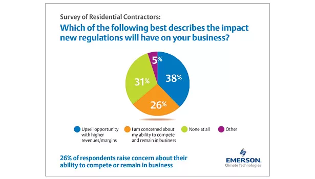 Emerson, contractor survey