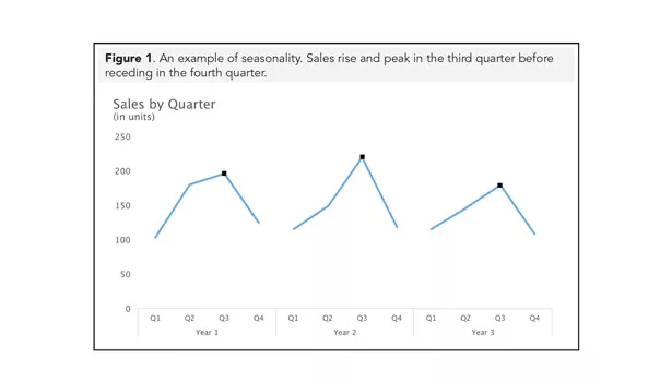 Making Better Decisions with Business Forecasting