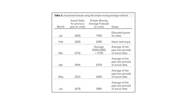 Making Better Decisions with Business Forecasting