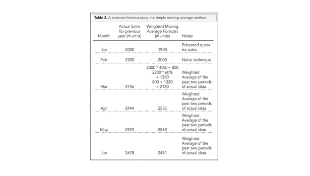 Making Better Decisions with Business Forecasting