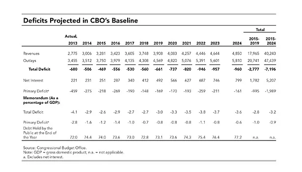 An Update to the Budget and Economic Outlook: 2014 to 2024