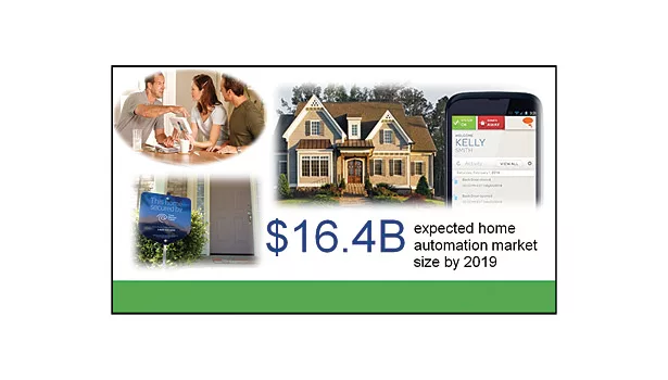 home automation market